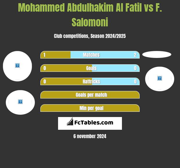 Mohammed Abdulhakim Al Fatil vs F. Salomoni h2h player stats