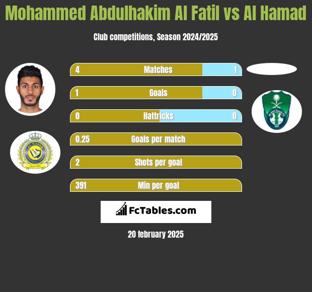 Mohammed Abdulhakim Al Fatil vs Al Hamad h2h player stats