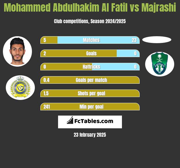 Mohammed Abdulhakim Al Fatil vs Majrashi h2h player stats