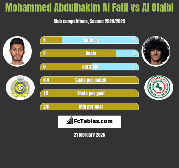 Mohammed Abdulhakim Al Fatil vs Al Otaibi h2h player stats