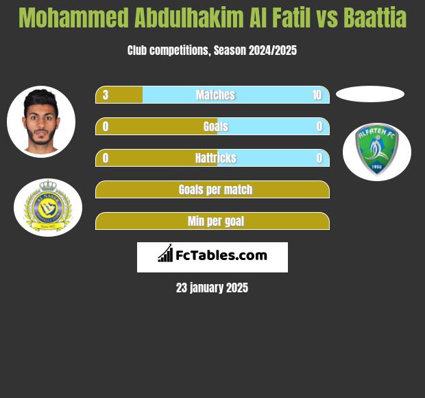 Mohammed Abdulhakim Al Fatil vs Baattia h2h player stats