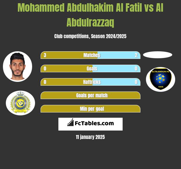 Mohammed Abdulhakim Al Fatil vs Al Abdulrazzaq h2h player stats