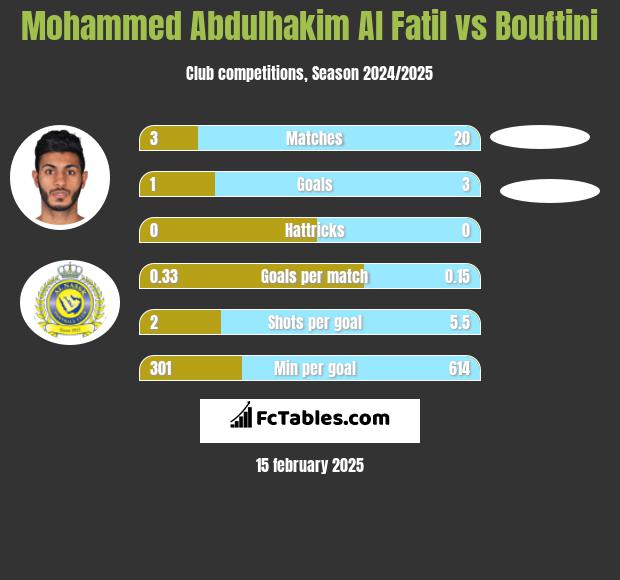 Mohammed Abdulhakim Al Fatil vs Bouftini h2h player stats