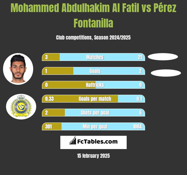 Mohammed Abdulhakim Al Fatil vs Pérez Fontanilla h2h player stats