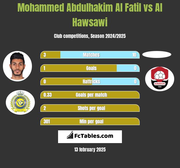 Mohammed Abdulhakim Al Fatil vs Al Hawsawi h2h player stats