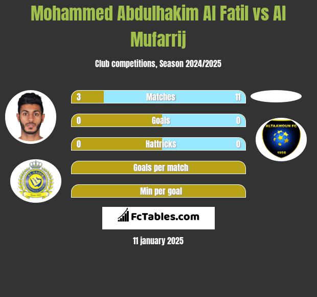 Mohammed Abdulhakim Al Fatil vs Al Mufarrij h2h player stats