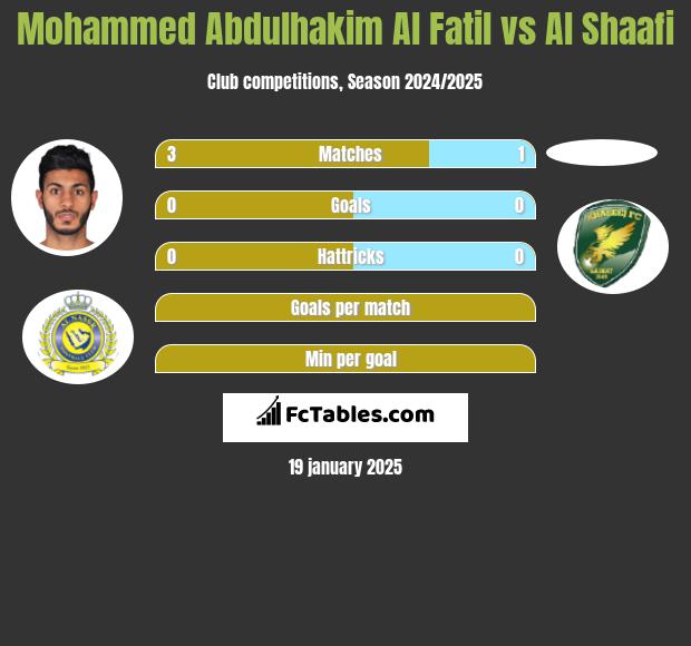 Mohammed Abdulhakim Al Fatil vs Al Shaafi h2h player stats