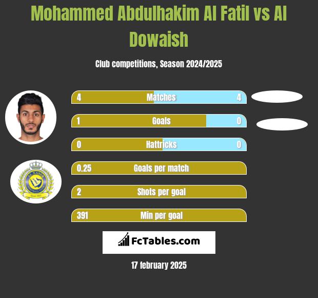 Mohammed Abdulhakim Al Fatil vs Al Dowaish h2h player stats