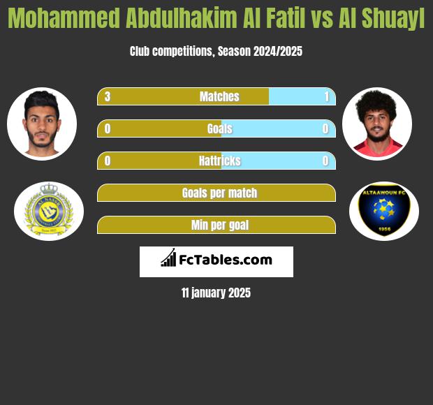 Mohammed Abdulhakim Al Fatil vs Al Shuayl h2h player stats