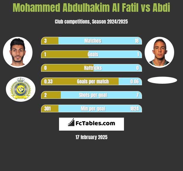 Mohammed Abdulhakim Al Fatil vs Abdi h2h player stats