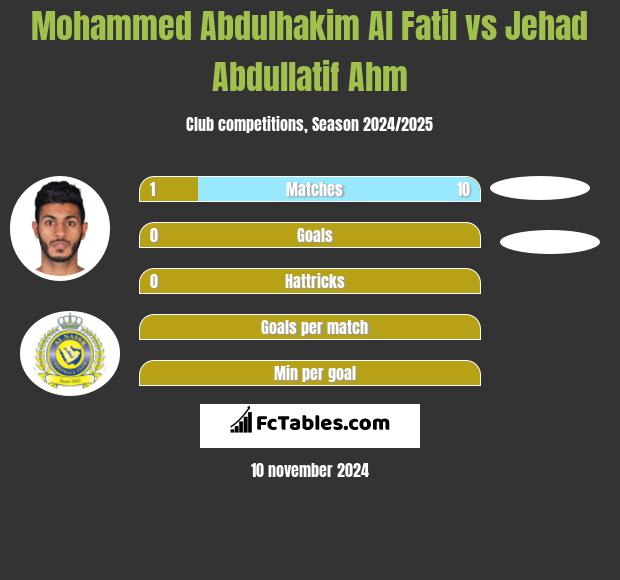 Mohammed Abdulhakim Al Fatil vs Jehad Abdullatif Ahm h2h player stats