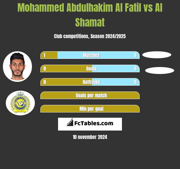 Mohammed Abdulhakim Al Fatil vs Al Shamat h2h player stats