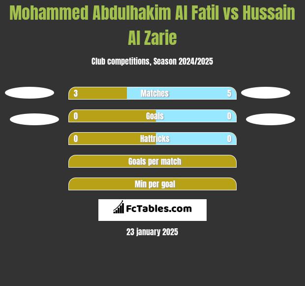 Mohammed Abdulhakim Al Fatil vs Hussain Al Zarie h2h player stats