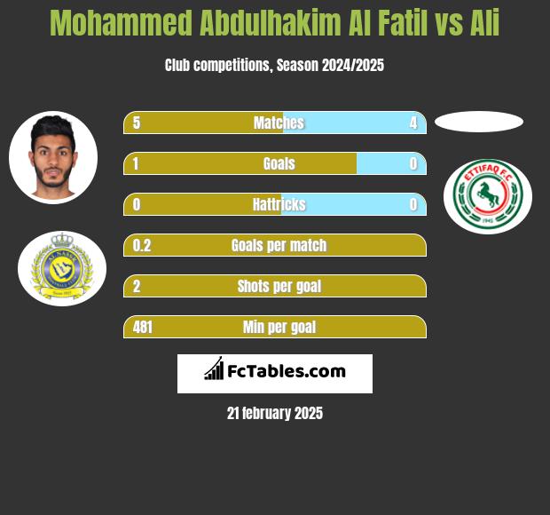 Mohammed Abdulhakim Al Fatil vs Ali h2h player stats