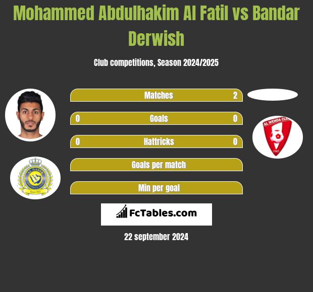 Mohammed Abdulhakim Al Fatil vs Bandar Derwish h2h player stats