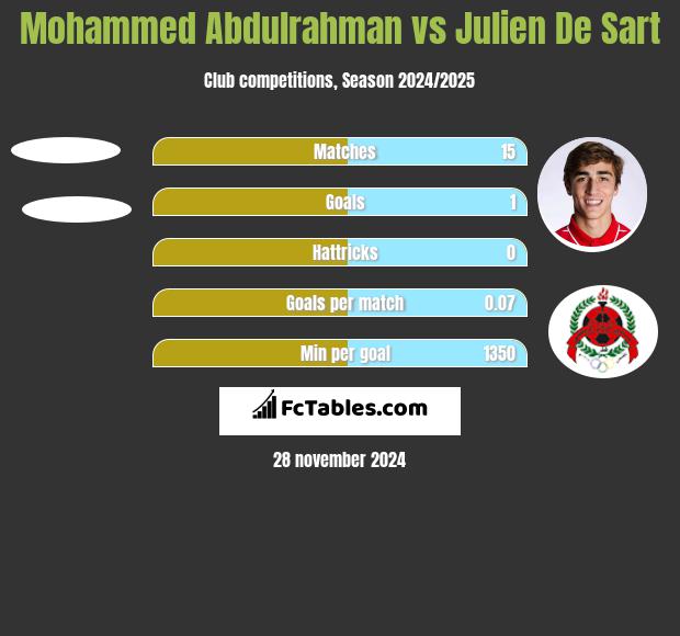 Mohammed Abdulrahman vs Julien De Sart h2h player stats