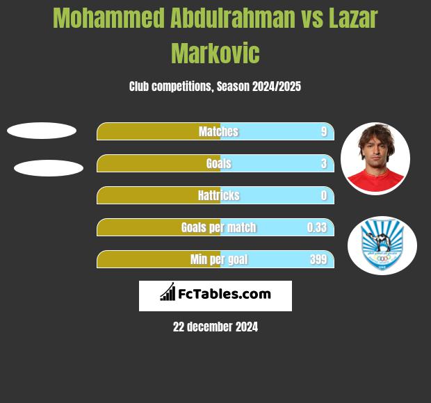 Mohammed Abdulrahman vs Lazar Marković h2h player stats