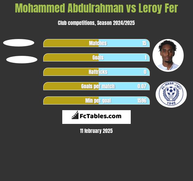 Mohammed Abdulrahman vs Leroy Fer h2h player stats