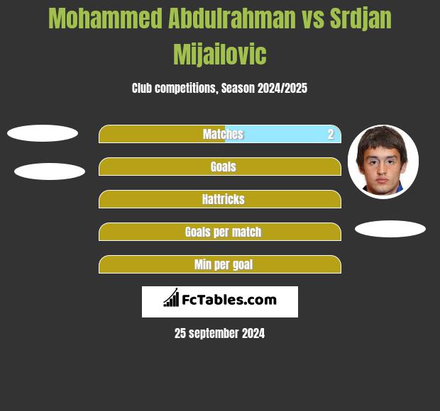 Mohammed Abdulrahman vs Srdjan Mijailovic h2h player stats