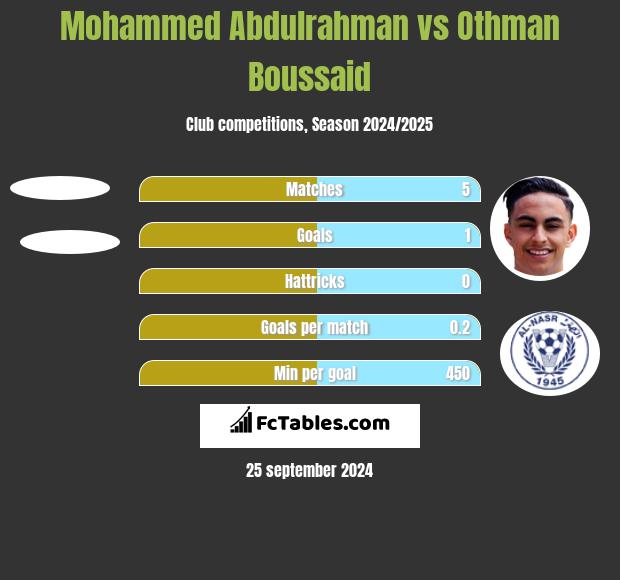 Mohammed Abdulrahman vs Othman Boussaid h2h player stats