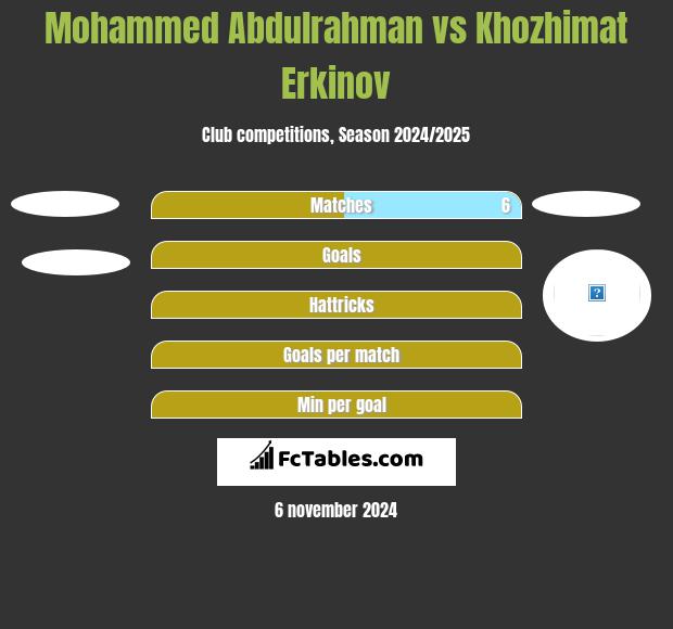 Mohammed Abdulrahman vs Khozhimat Erkinov h2h player stats