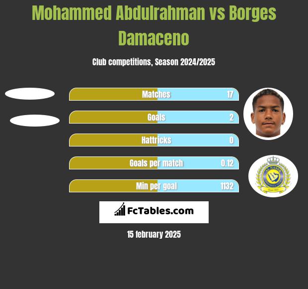 Mohammed Abdulrahman vs Borges Damaceno h2h player stats