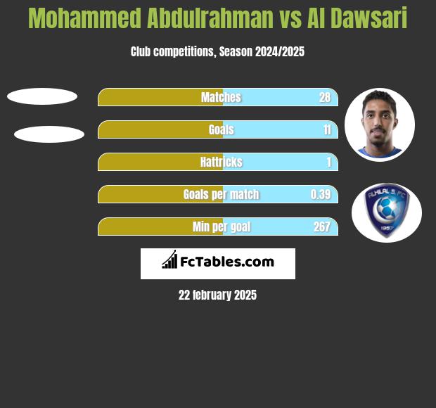 Mohammed Abdulrahman vs Al Dawsari h2h player stats