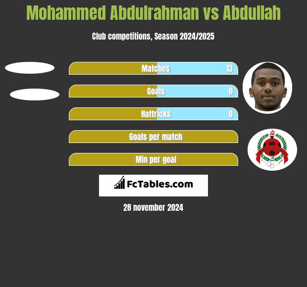 Mohammed Abdulrahman vs Abdullah h2h player stats