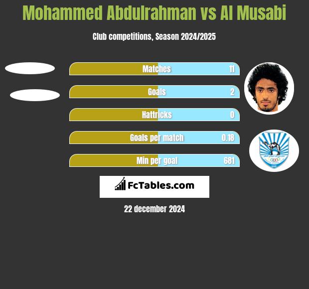 Mohammed Abdulrahman vs Al Musabi h2h player stats