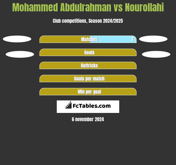 Mohammed Abdulrahman vs Nourollahi h2h player stats