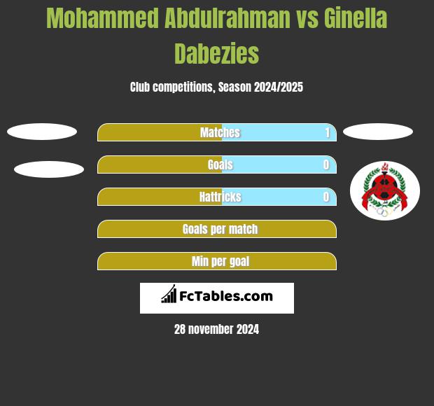 Mohammed Abdulrahman vs Ginella Dabezies h2h player stats