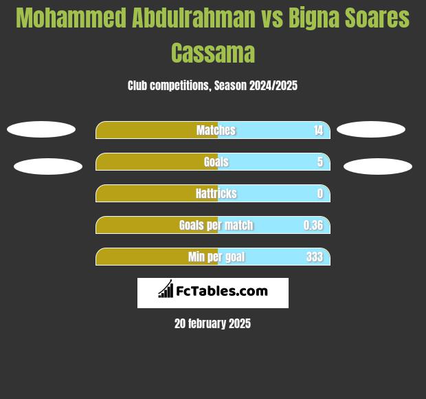 Mohammed Abdulrahman vs Bigna Soares Cassama h2h player stats