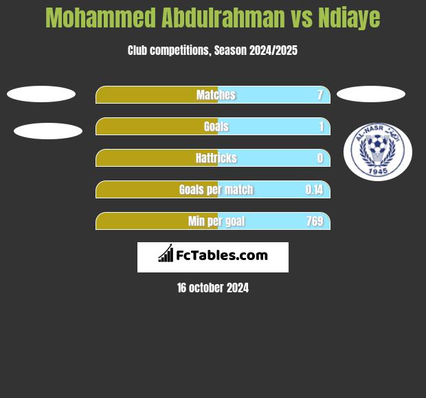 Mohammed Abdulrahman vs Ndiaye h2h player stats