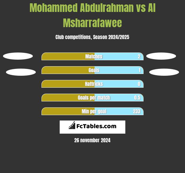 Mohammed Abdulrahman vs Al Msharrafawee h2h player stats