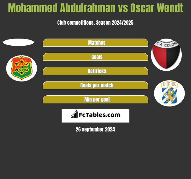 Mohammed Abdulrahman vs Oscar Wendt h2h player stats