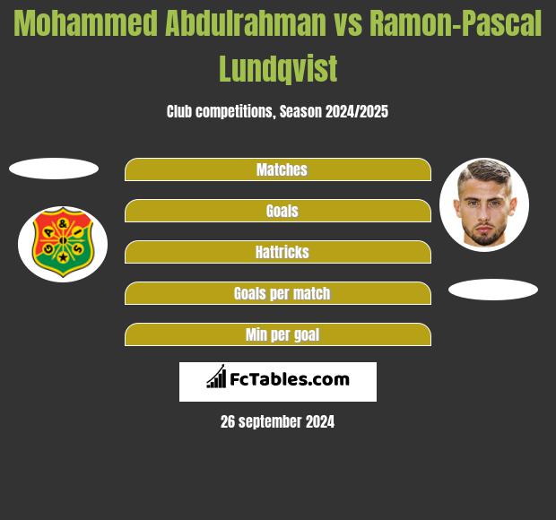 Mohammed Abdulrahman vs Ramon-Pascal Lundqvist h2h player stats