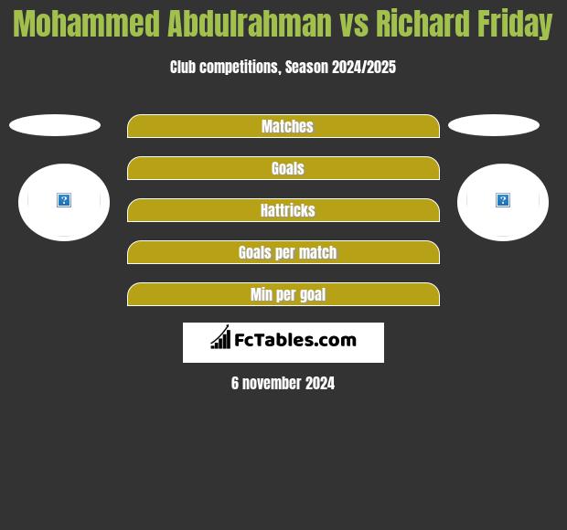 Mohammed Abdulrahman vs Richard Friday h2h player stats