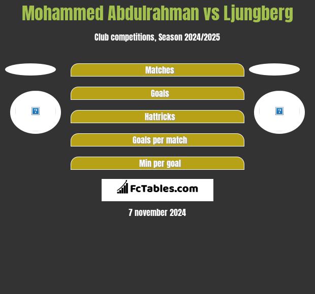 Mohammed Abdulrahman vs Ljungberg h2h player stats