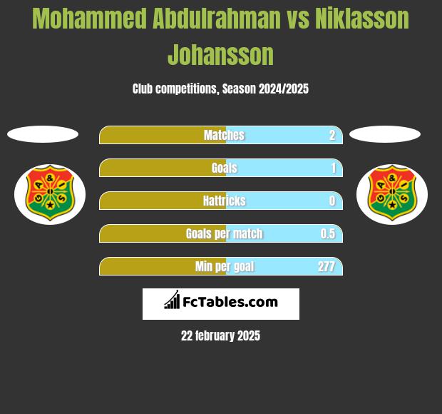 Mohammed Abdulrahman vs Niklasson Johansson h2h player stats