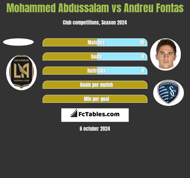 Mohammed Abdussalam vs Andreu Fontas h2h player stats