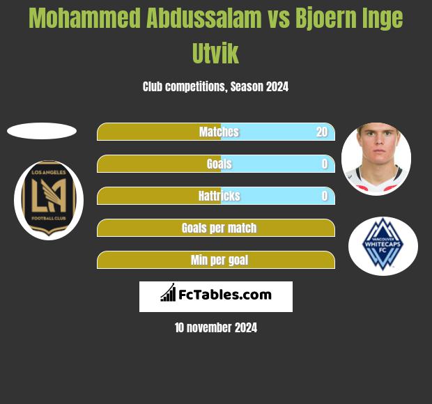 Mohammed Abdussalam vs Bjoern Inge Utvik h2h player stats