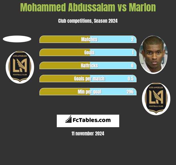 Mohammed Abdussalam vs Marlon h2h player stats