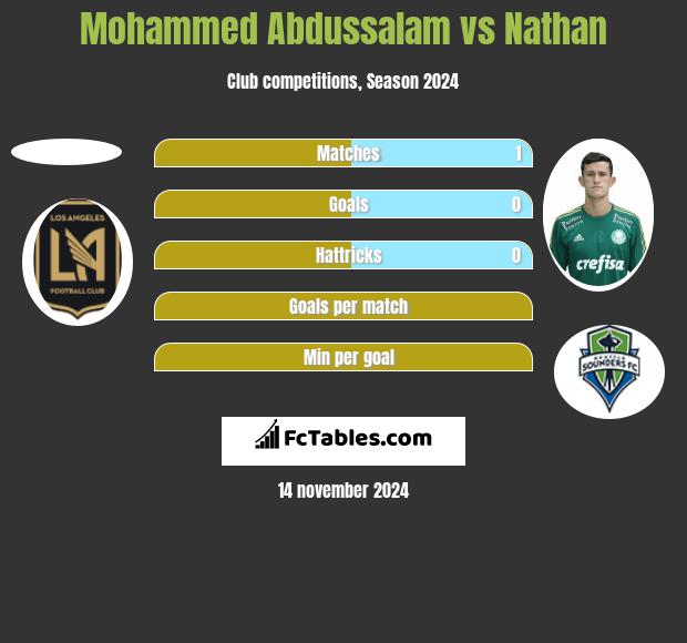 Mohammed Abdussalam vs Nathan h2h player stats