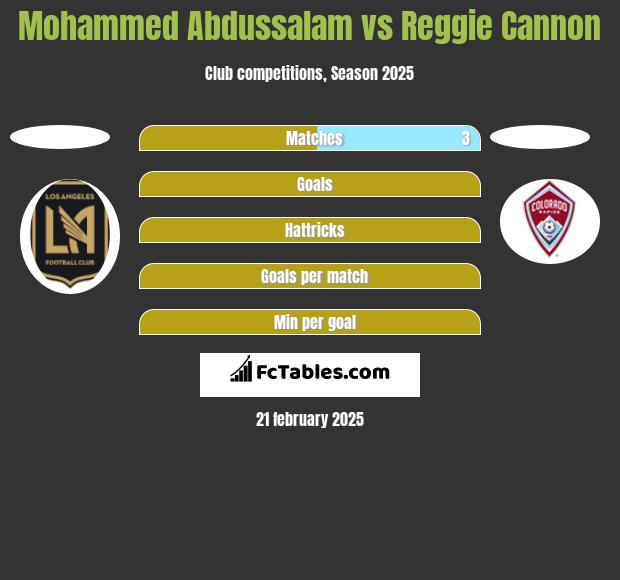 Mohammed Abdussalam vs Reggie Cannon h2h player stats