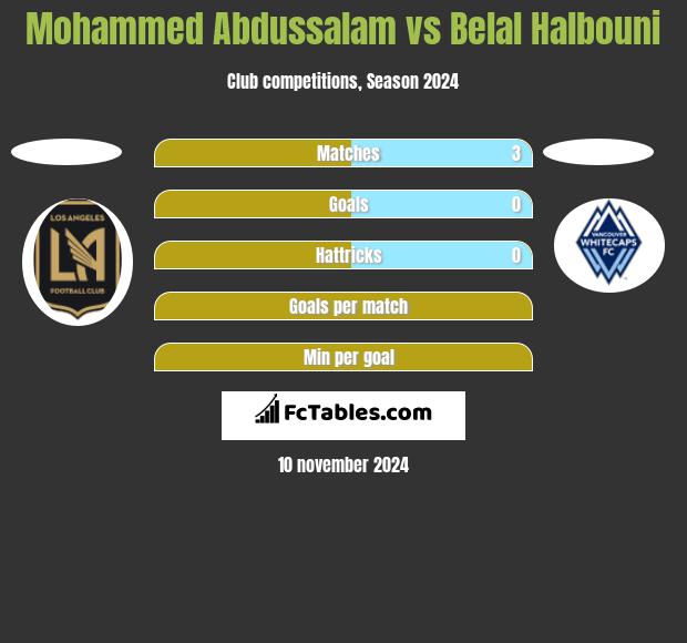 Mohammed Abdussalam vs Belal Halbouni h2h player stats