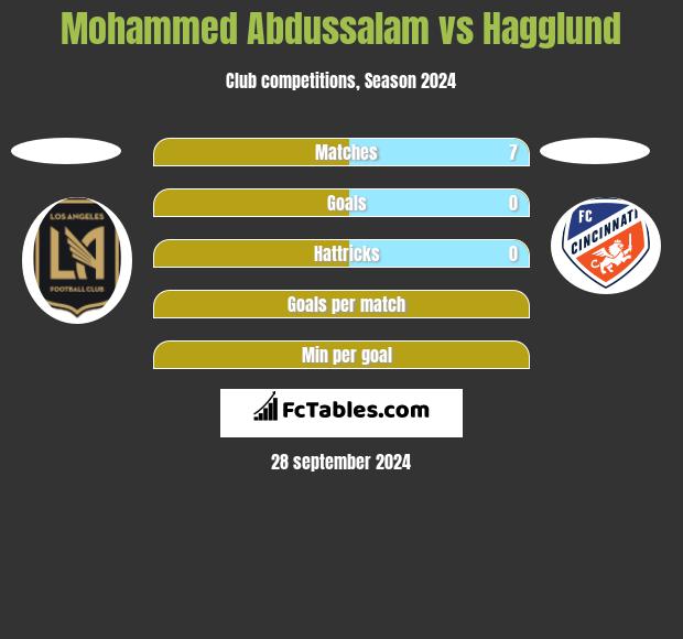 Mohammed Abdussalam vs Hagglund h2h player stats