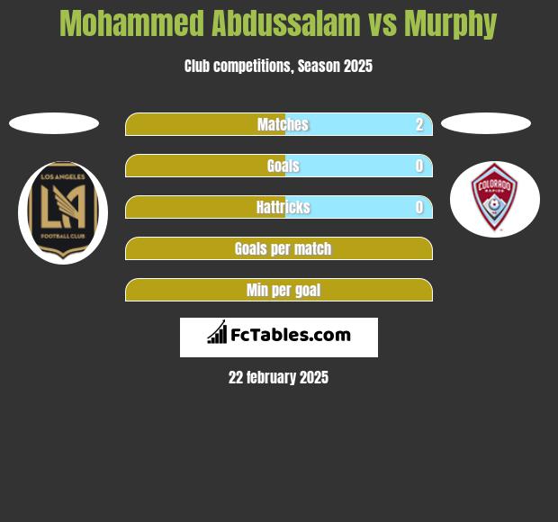 Mohammed Abdussalam vs Murphy h2h player stats