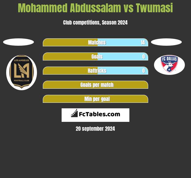 Mohammed Abdussalam vs Twumasi h2h player stats