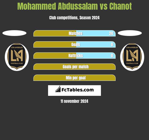 Mohammed Abdussalam vs Chanot h2h player stats