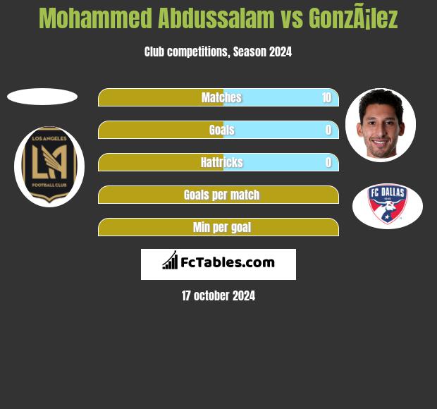 Mohammed Abdussalam vs GonzÃ¡lez h2h player stats